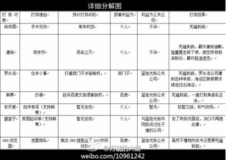 方舟子“蓝方”组合成公关经典案例AG真人游戏平台入口蓝色光标+(图3)